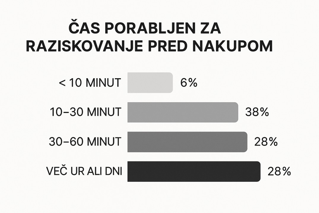 Koliko časa porabimo za odločitev nakupa Graf slike koliko časa potrebujemo pri odločitvi nakupa